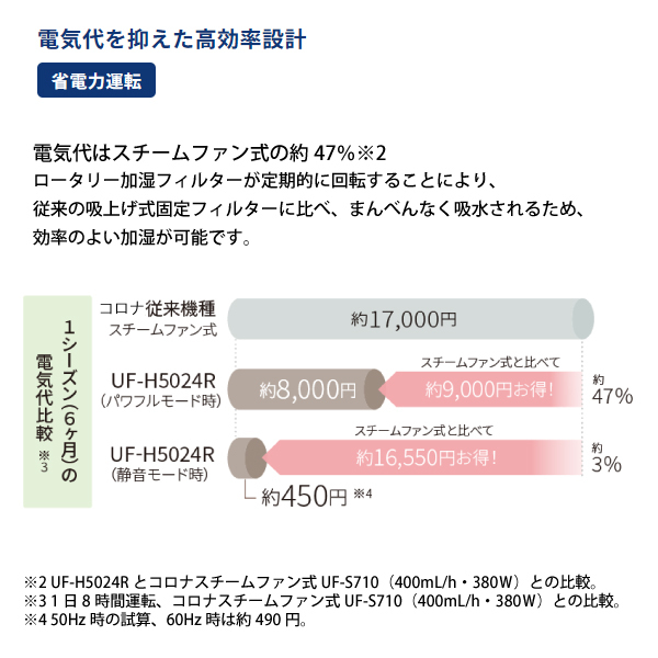自然大好き！ニッチ・リッチ・キャッチ 空調 家電機器 コロナ 加湿器