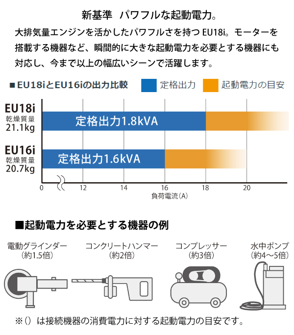 自然大好き！ニッチ・リッチ・キャッチ インバーター ホンダ EU18i