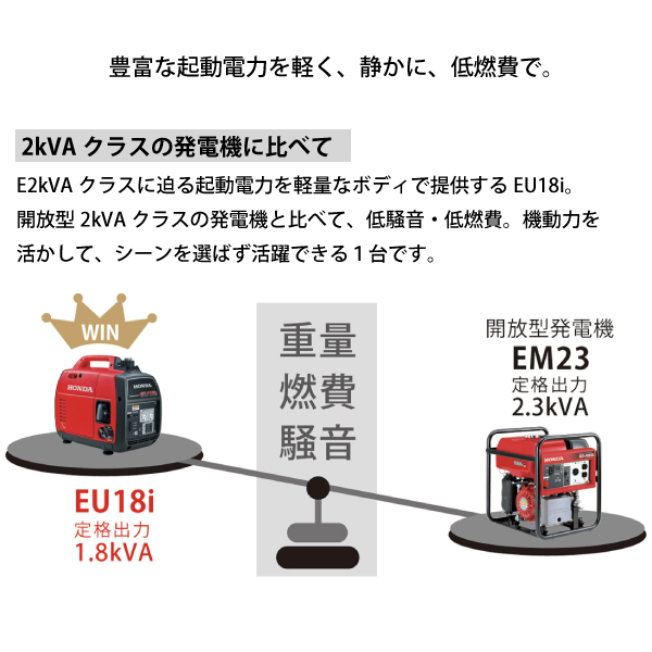 自然大好き！ニッチ・リッチ・キャッチ インバーター ホンダ EU18i 正弦波インバーター搭載発電機 EU18ITJN HONDA ホンダ発電機  新品・オイル充填 試運転済 始動稼働確認済