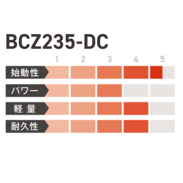 自然大好き！ニッチ・リッチ・キャッチ 草刈機／刈払機／芝刈機 ゼノア 刈払機 BCZ235W-DC デュアルチョーク 両手ハンドル 組立済み  966797755-ASSY エンジン式 試運転済 始動稼働確認済